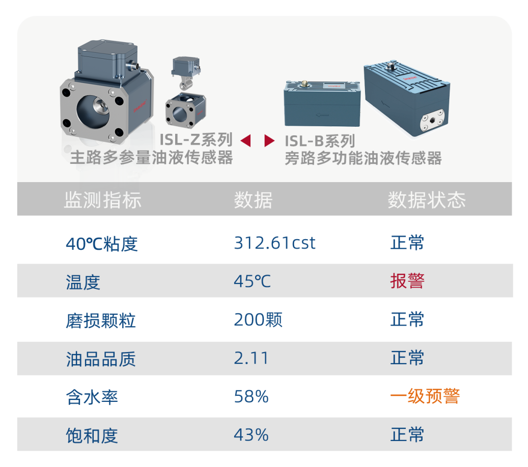風(fēng)電機組健康潤滑預(yù)測數(shù)據(jù)預(yù)警方案