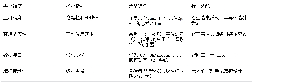 空壓機(jī)+油液監(jiān)測(cè)系統(tǒng)選配指標(biāo)與部署方案