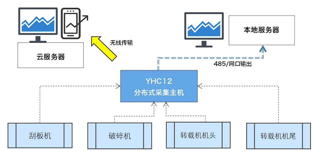 煤礦設備多點潤滑在線監(jiān)測方案：多路傳感數(shù)據(jù)融合故障診斷預警圖6