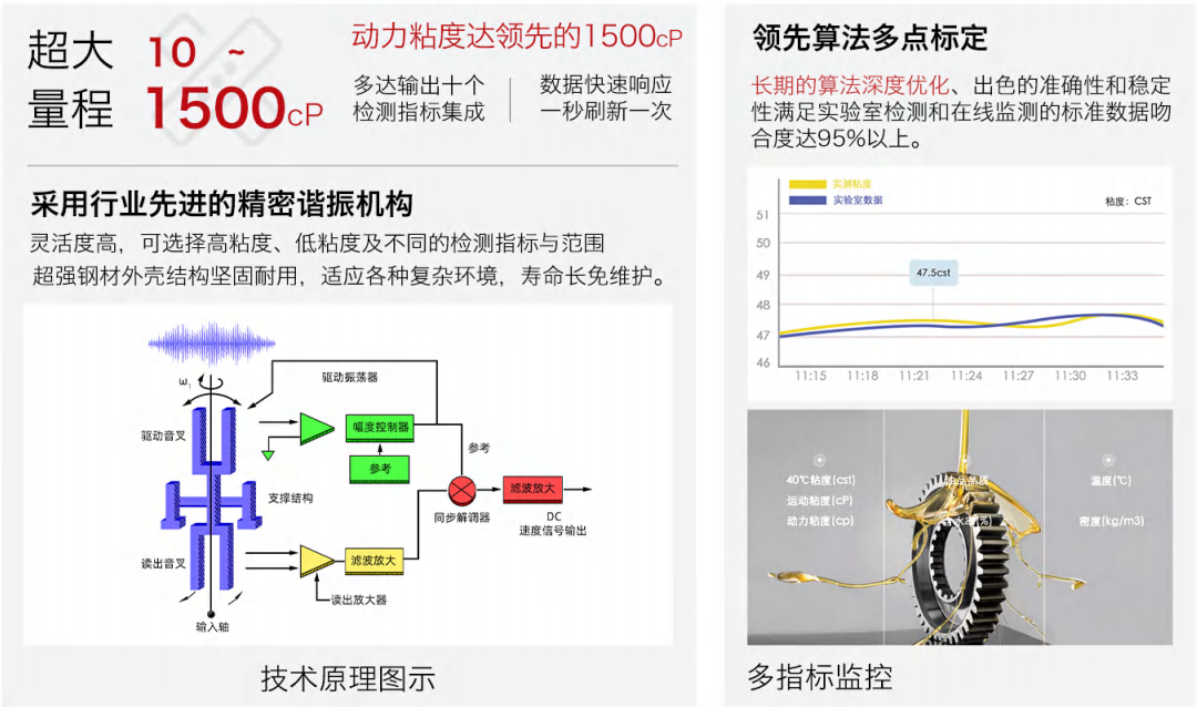 多參量油液傳感器廠家-實(shí)時(shí)監(jiān)測(cè)油液多項(xiàng)指標(biāo)圖2