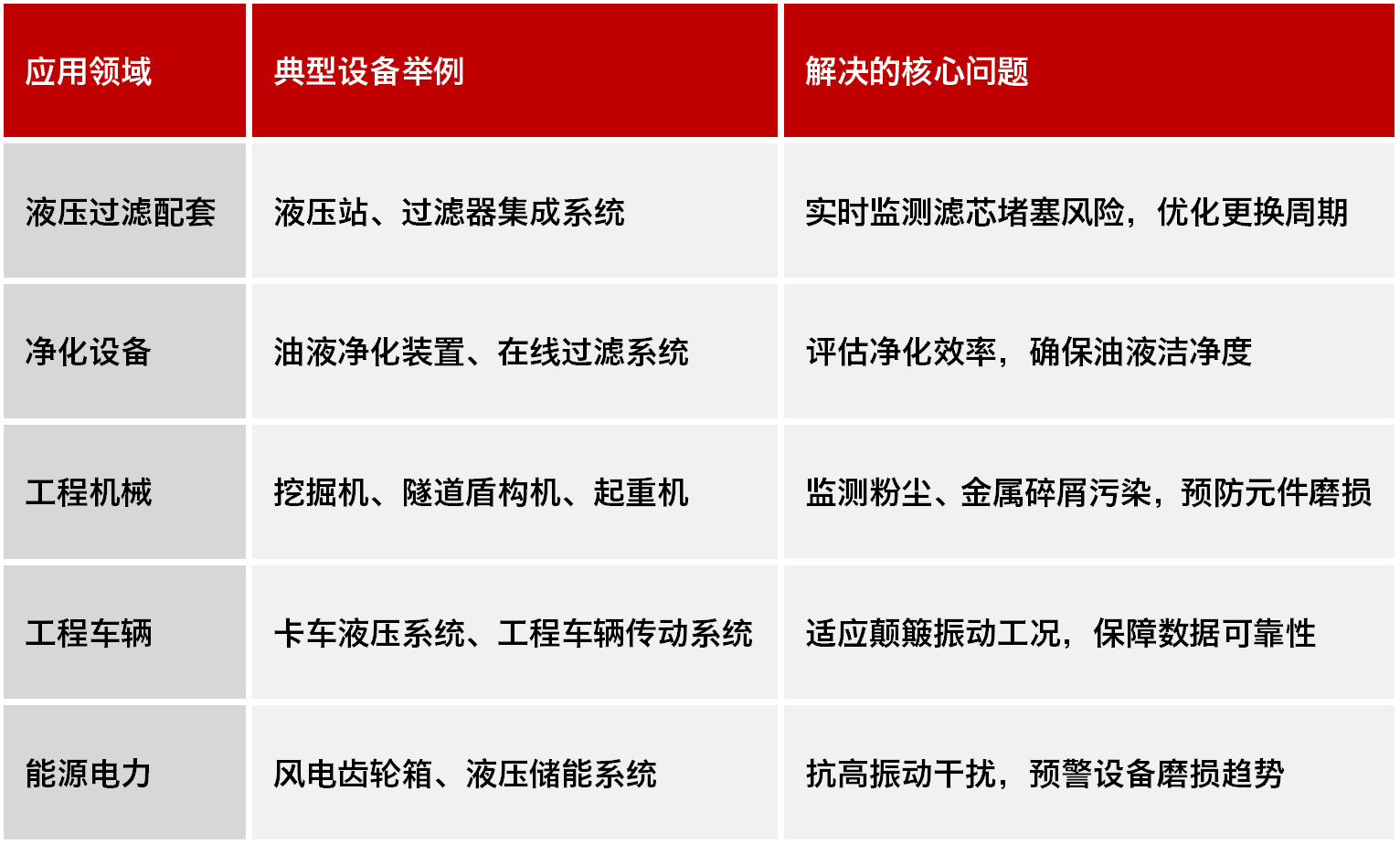 高穩(wěn)定性污染度傳感器 | 小型化低成本設計，精準監(jiān)測油液潔凈度與顆粒污染圖8